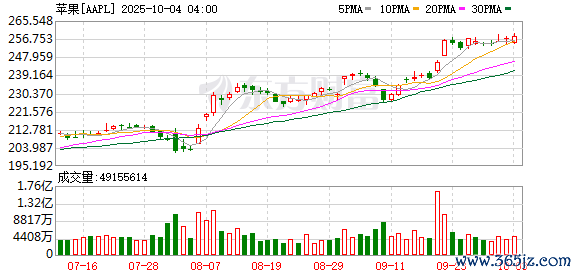 K图 AAPL_0
